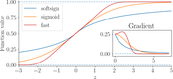 Figure 1 for Fast Saturating Gate for Learning Long Time Scales with Recurrent Neural Networks