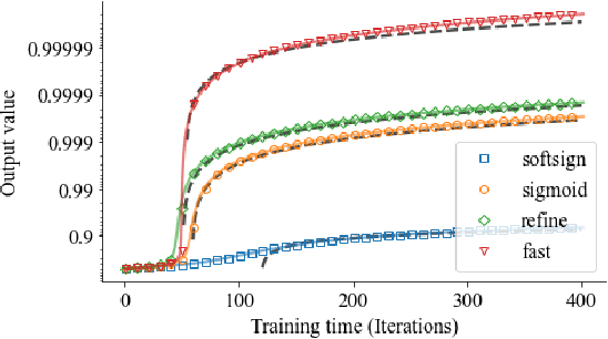 Figure 3 for Fast Saturating Gate for Learning Long Time Scales with Recurrent Neural Networks