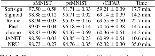 Figure 4 for Fast Saturating Gate for Learning Long Time Scales with Recurrent Neural Networks