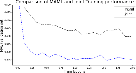 Figure 3 for Meta-Learning and Self-Supervised Pretraining for Real World Image Translation