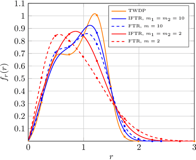 Figure 1 for The Fluctuating Two-Ray Fading Model with Independent Specular Components