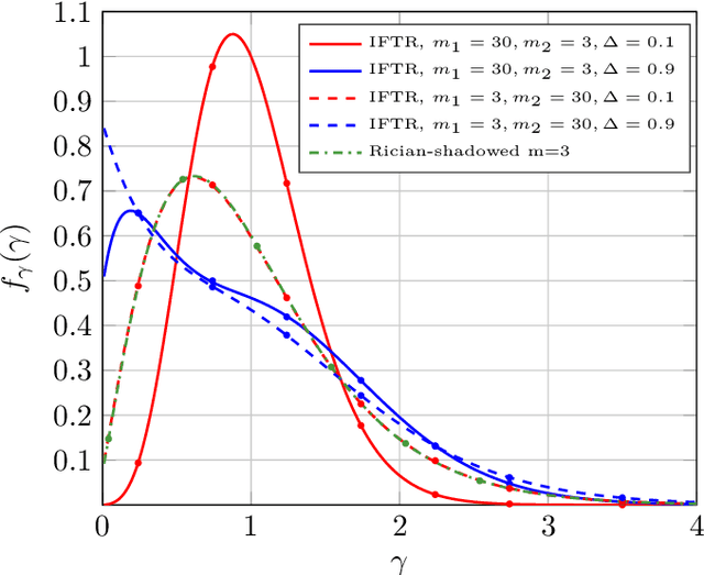 Figure 2 for The Fluctuating Two-Ray Fading Model with Independent Specular Components