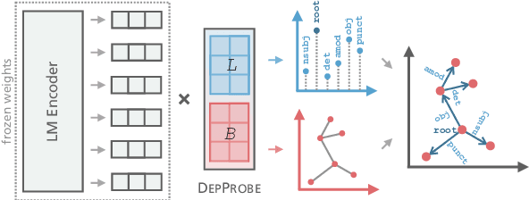 Figure 1 for Sort by Structure: Language Model Ranking as Dependency Probing