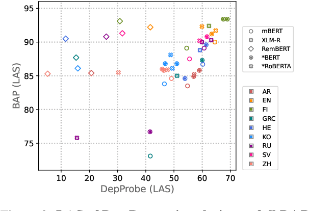 Figure 3 for Sort by Structure: Language Model Ranking as Dependency Probing