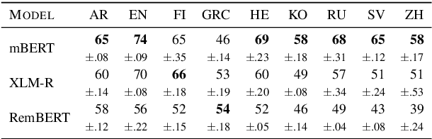 Figure 2 for Sort by Structure: Language Model Ranking as Dependency Probing