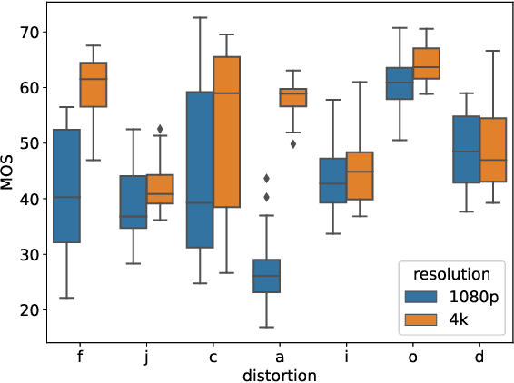 Figure 3 for Assessment of Subjective and Objective Quality of Live Streaming Sports Videos