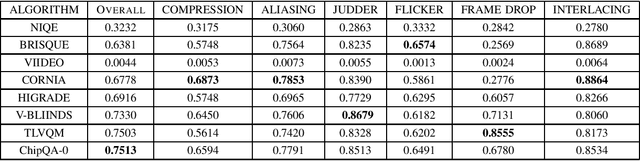 Figure 4 for Assessment of Subjective and Objective Quality of Live Streaming Sports Videos