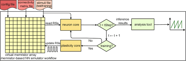 Figure 1 for A tool for emulating neuromorphic architectures with memristive models and devices