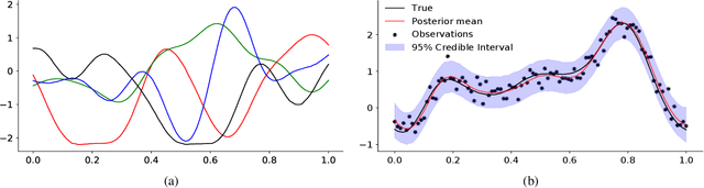Figure 1 for $π$VAE: Encoding stochastic process priors with variational autoencoders