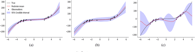 Figure 3 for $π$VAE: Encoding stochastic process priors with variational autoencoders