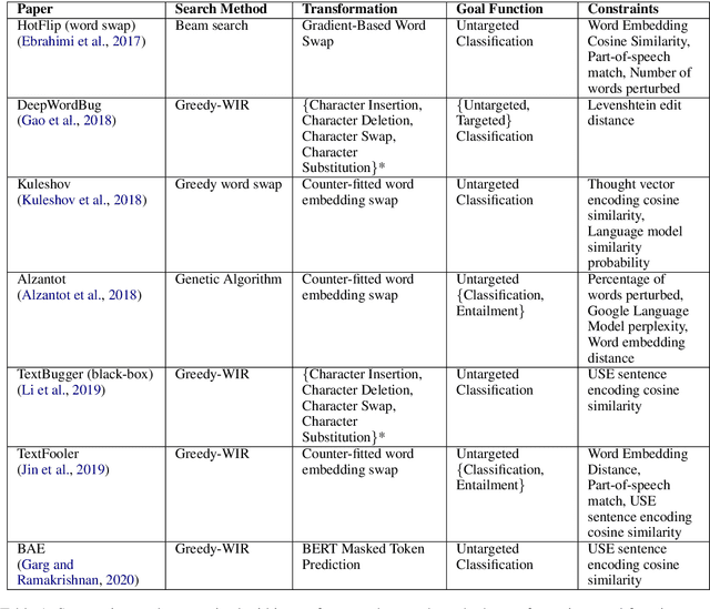 Figure 2 for TextAttack: A Framework for Adversarial Attacks in Natural Language Processing