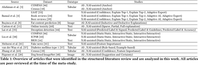 Figure 1 for A Meta-Analysis on the Utility of Explainable Artificial Intelligence in Human-AI Decision-Making