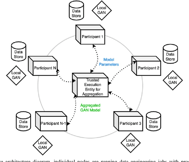 Figure 1 for FedSyn: Synthetic Data Generation using Federated Learning
