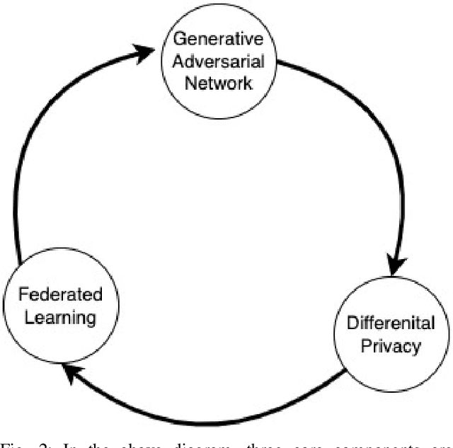 Figure 2 for FedSyn: Synthetic Data Generation using Federated Learning