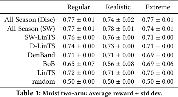 Figure 2 for A Linear Bandit for Seasonal Environments