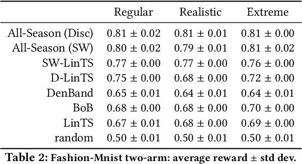 Figure 4 for A Linear Bandit for Seasonal Environments