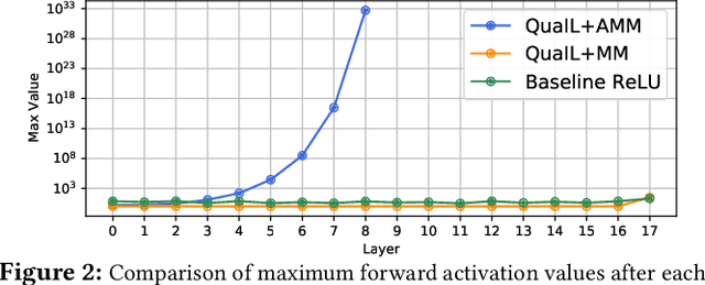 Figure 4 for Sisyphus: A Cautionary Tale of Using Low-Degree Polynomial Activations in Privacy-Preserving Deep Learning