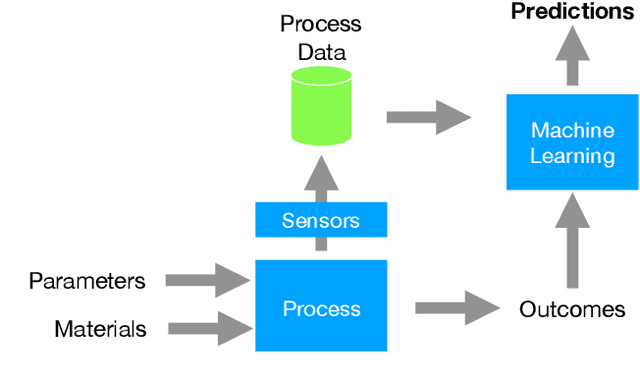 Figure 1 for An Evaluation of Classification Methods for 3D Printing Time-Series Data