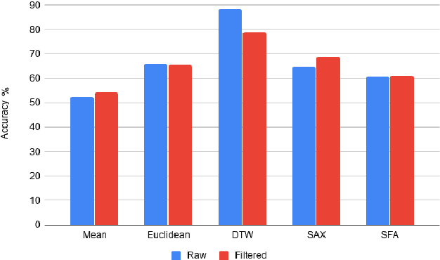 Figure 2 for An Evaluation of Classification Methods for 3D Printing Time-Series Data