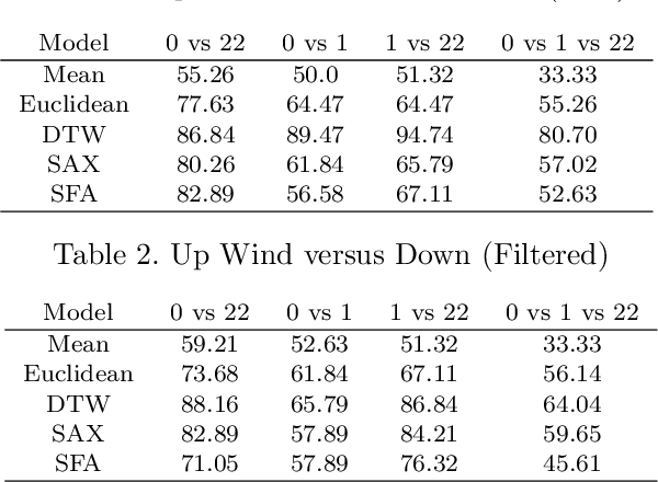 Figure 4 for An Evaluation of Classification Methods for 3D Printing Time-Series Data