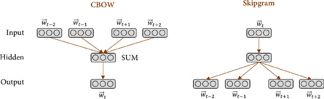 Figure 3 for From Word to Sense Embeddings: A Survey on Vector Representations of Meaning