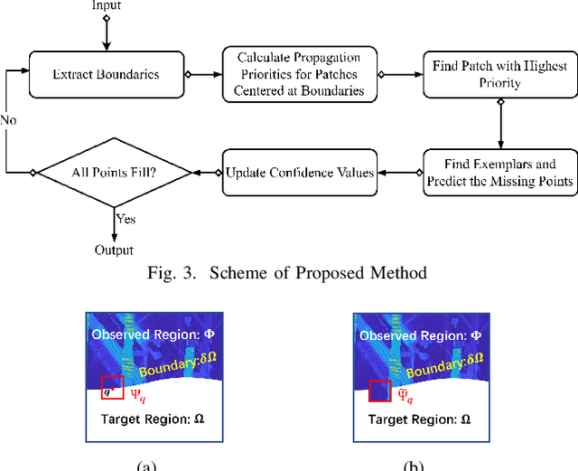Figure 4 for Exemplar-Based Radio Map Reconstruction of Missing Areas Using Propagation Priority