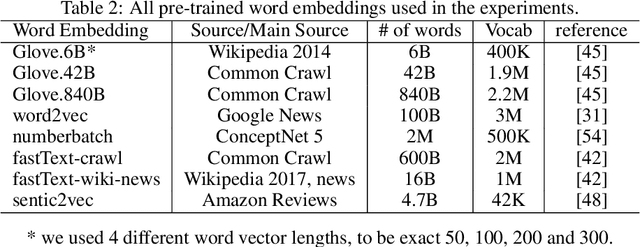 Figure 4 for Comprehensive Analysis of Aspect Term Extraction Methods using Various Text Embeddings