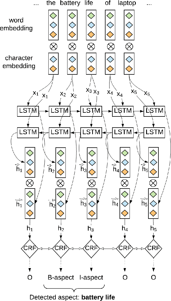 Figure 3 for Comprehensive Analysis of Aspect Term Extraction Methods using Various Text Embeddings