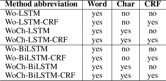 Figure 2 for Comprehensive Analysis of Aspect Term Extraction Methods using Various Text Embeddings