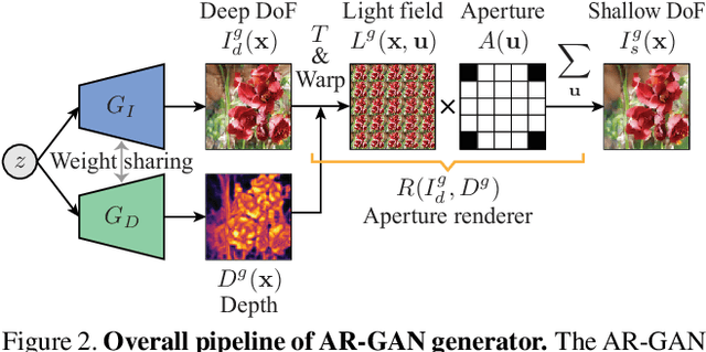 Figure 2 for Unsupervised Learning of Depth and Depth-of-Field Effect from Natural Images with Aperture Rendering Generative Adversarial Networks