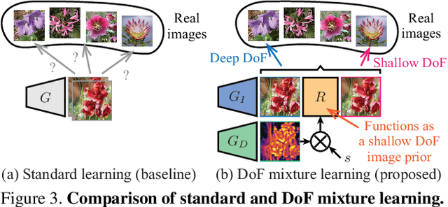 Figure 3 for Unsupervised Learning of Depth and Depth-of-Field Effect from Natural Images with Aperture Rendering Generative Adversarial Networks