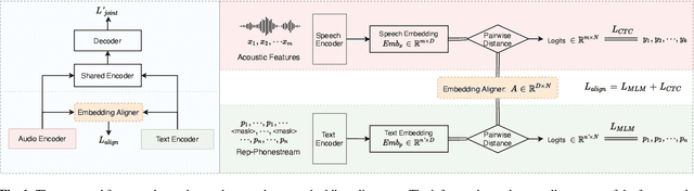 Figure 1 for Optimizing Alignment of Speech and Language Latent Spaces for End-to-End Speech Recognition and Understanding