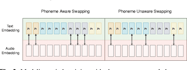 Figure 3 for Optimizing Alignment of Speech and Language Latent Spaces for End-to-End Speech Recognition and Understanding