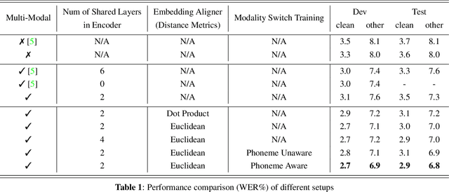Figure 2 for Optimizing Alignment of Speech and Language Latent Spaces for End-to-End Speech Recognition and Understanding