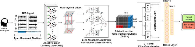 Figure 1 for Dynamic Graph Modeling of Simultaneous EEG and Eye-tracking Data for Reading Task Identification