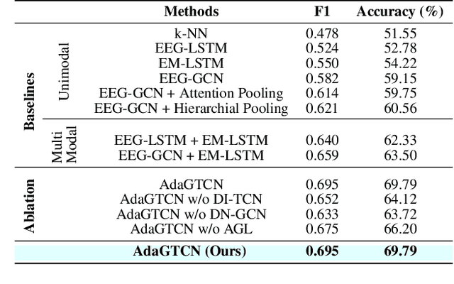 Figure 2 for Dynamic Graph Modeling of Simultaneous EEG and Eye-tracking Data for Reading Task Identification