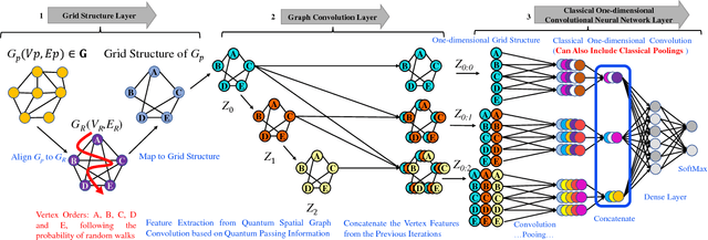 Figure 1 for A Quantum Spatial Graph Convolutional Neural Network using Quantum Passing Information