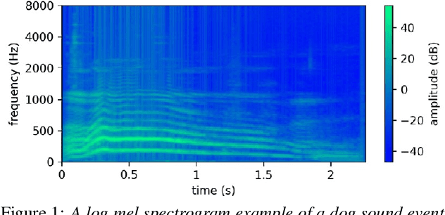 Figure 1 for Frequency Dynamic Convolution: Frequency-Adaptive Pattern Recognition for Sound Event Detection