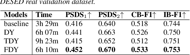 Figure 2 for Frequency Dynamic Convolution: Frequency-Adaptive Pattern Recognition for Sound Event Detection