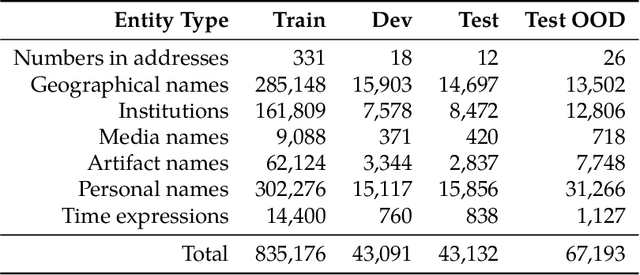 Figure 4 for Text Summarization of Czech News Articles Using Named Entities