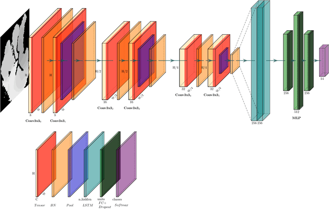 Figure 2 for A deep-learning--based multimodal depth-aware dynamic hand gesture recognition system