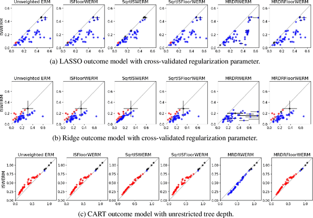 Figure 3 for Risk Minimization from Adaptively Collected Data: Guarantees for Supervised and Policy Learning