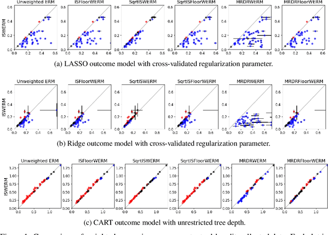 Figure 1 for Risk Minimization from Adaptively Collected Data: Guarantees for Supervised and Policy Learning