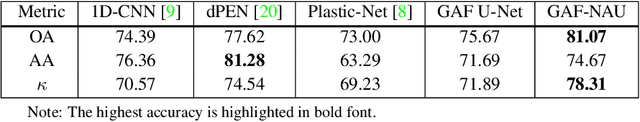 Figure 2 for GAF-NAU: Gramian Angular Field encoded Neighborhood Attention U-Net for Pixel-Wise Hyperspectral Image Classification