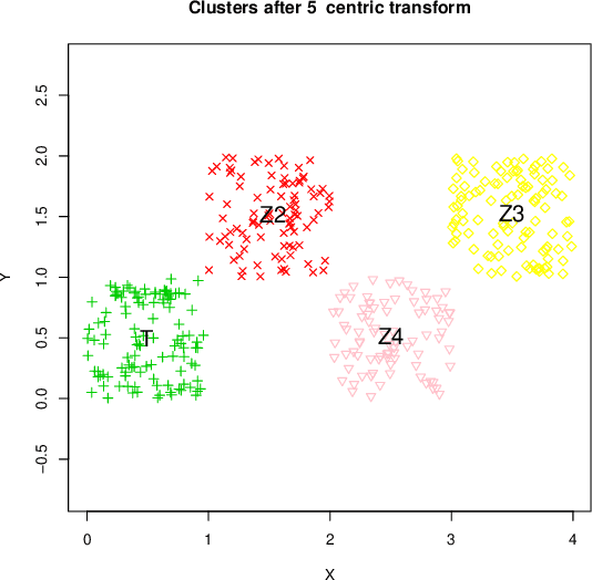 Figure 4 for A Clustering Preserving Transformation for k-Means Algorithm Output