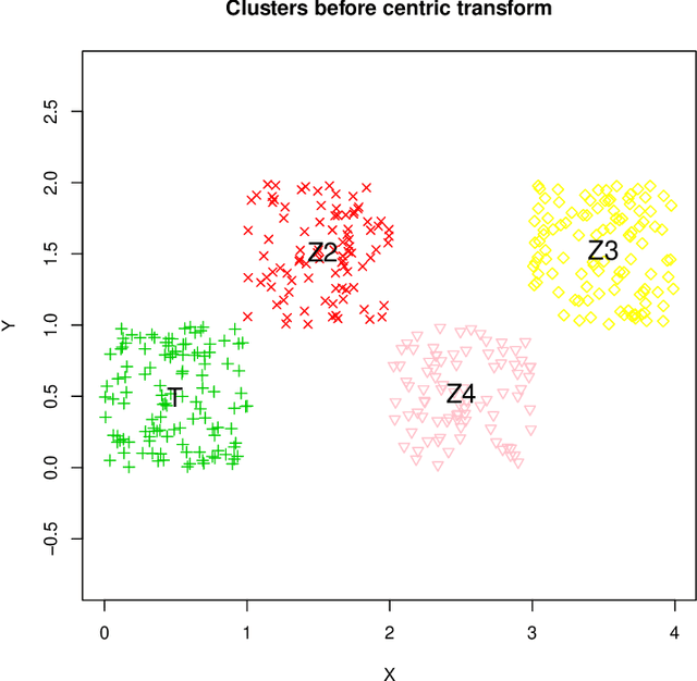 Figure 2 for A Clustering Preserving Transformation for k-Means Algorithm Output