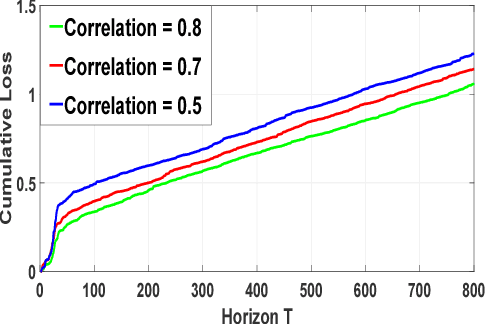 Figure 2 for Online Scoring with Delayed Information: A Convex Optimization Viewpoint