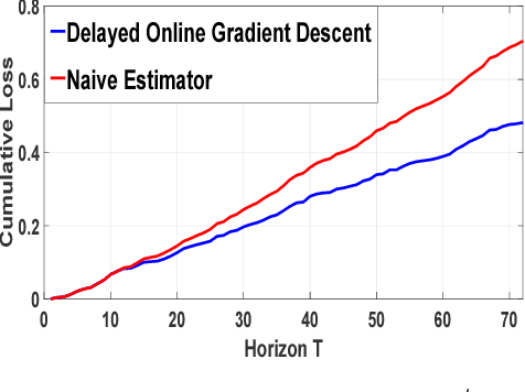 Figure 4 for Online Scoring with Delayed Information: A Convex Optimization Viewpoint