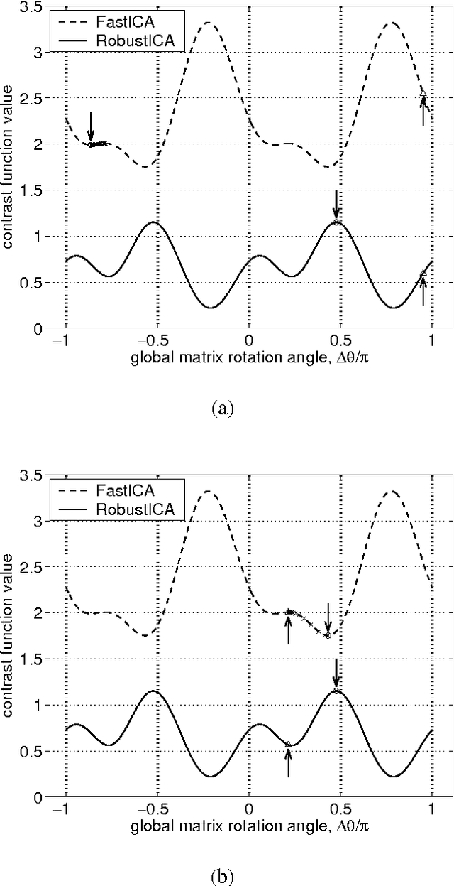 Figure 1 for Robust Independent Component Analysis by Iterative Maximization of the Kurtosis Contrast with Algebraic Optimal Step Size