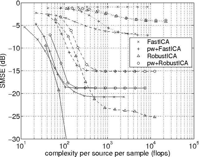 Figure 3 for Robust Independent Component Analysis by Iterative Maximization of the Kurtosis Contrast with Algebraic Optimal Step Size